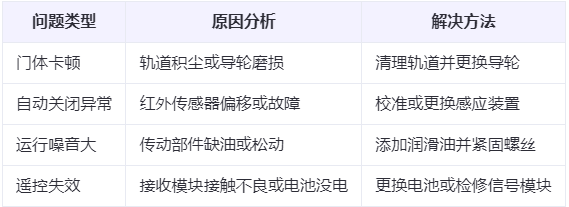定西兰州厂房定西工业门常见问题与应对方案表