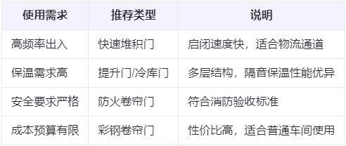 定西兰州厂房定西工业门选购建议