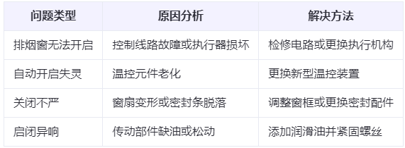 定西兰州定西排烟窗常见问题与应对措施分析表 定西兰州定西排烟窗常见问题与应对措施分析表